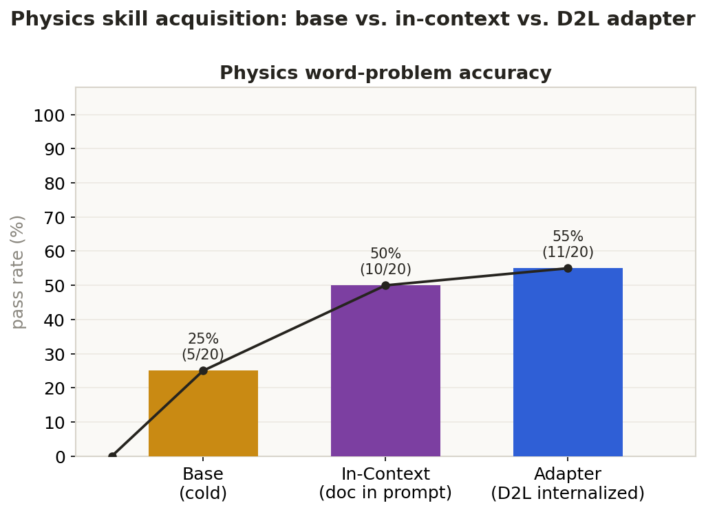 Physics word-problem accuracy: base vs in-context vs D2L adapter