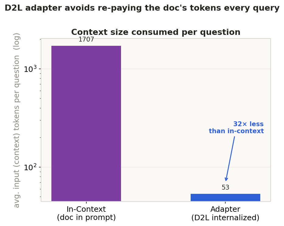 Context tokens consumed per question: in-context vs D2L adapter
