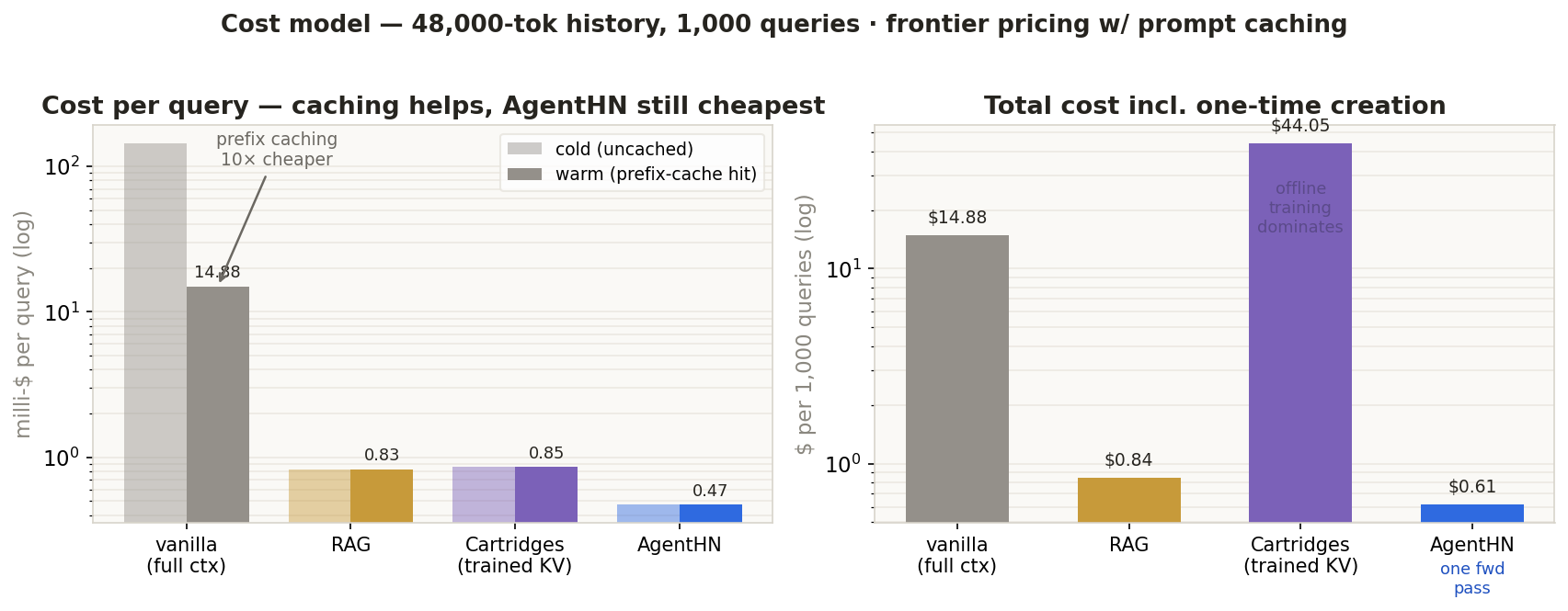 Cost per query and total cost by method