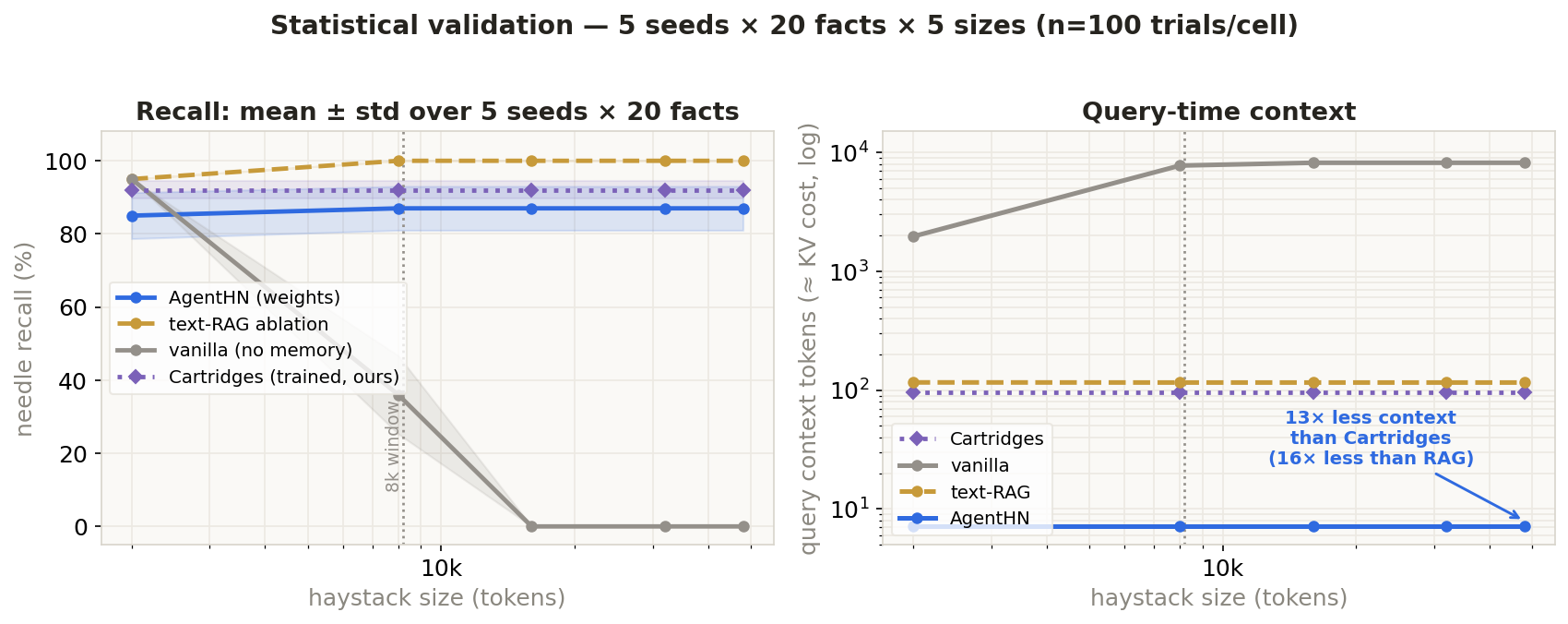 Recall and context vs haystack size, mean ± std over seeds