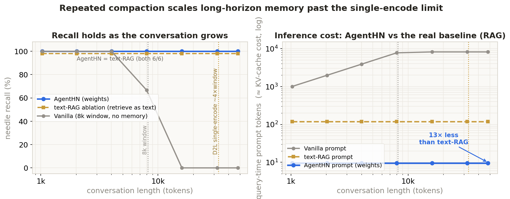 Recall and inference cost vs conversation length